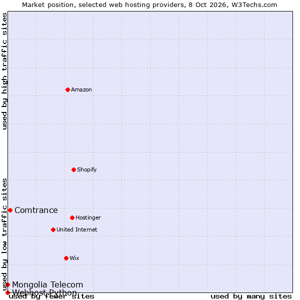 Market position of Comtrance vs. Mongolia Telecom vs. Webhost Python