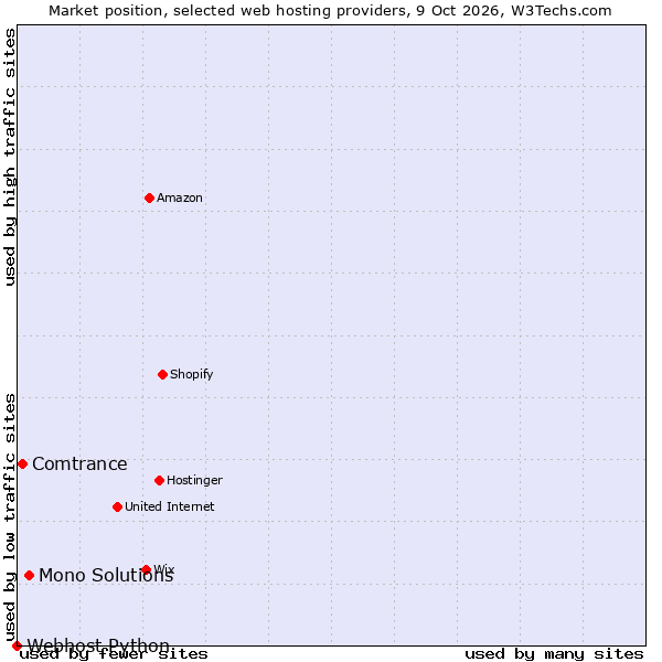 Market position of Mono Solutions vs. Comtrance vs. Webhost Python