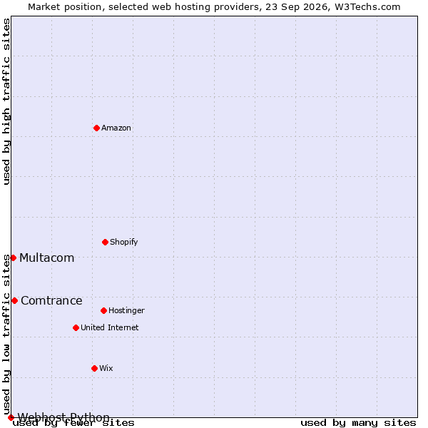 Market position of Comtrance vs. Multacom vs. Webhost Python