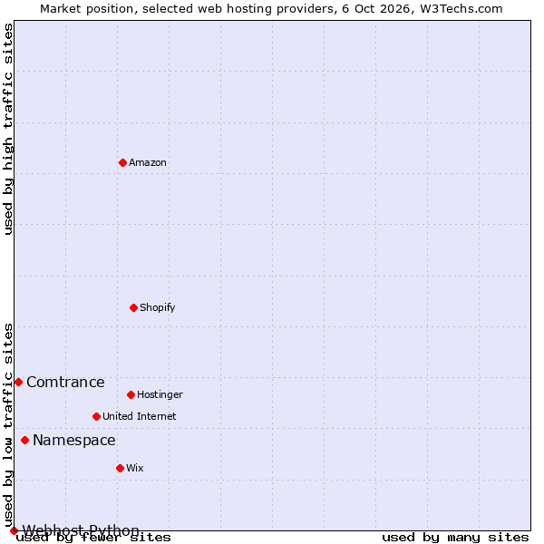 Market position of Namespace vs. Comtrance vs. Webhost Python
