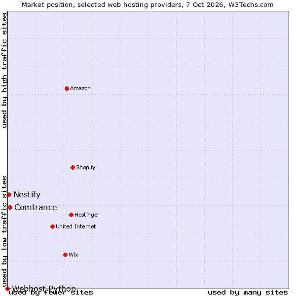 Market position of Comtrance vs. Nestify vs. Webhost Python