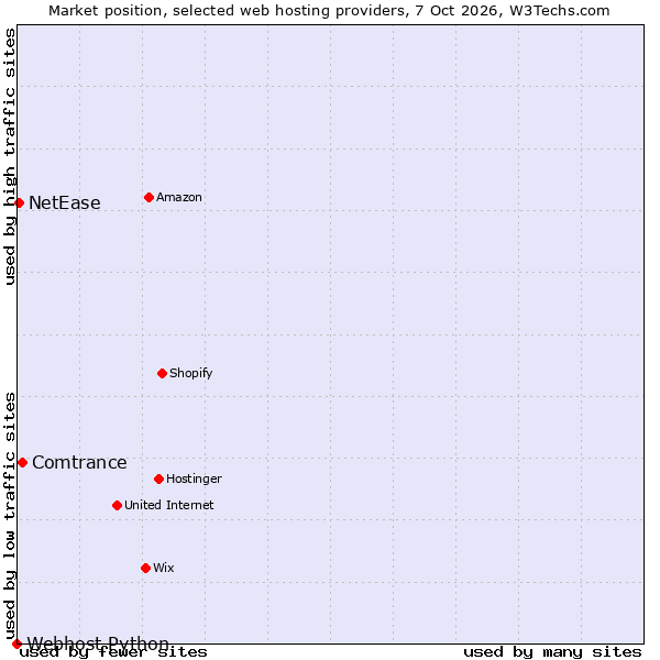 Market position of Comtrance vs. NetEase vs. Webhost Python