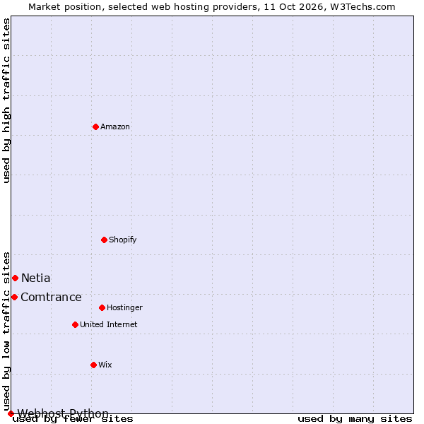 Market position of Netia vs. Comtrance vs. Webhost Python