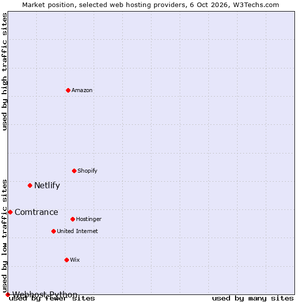 Market position of Netlify vs. Comtrance vs. Webhost Python