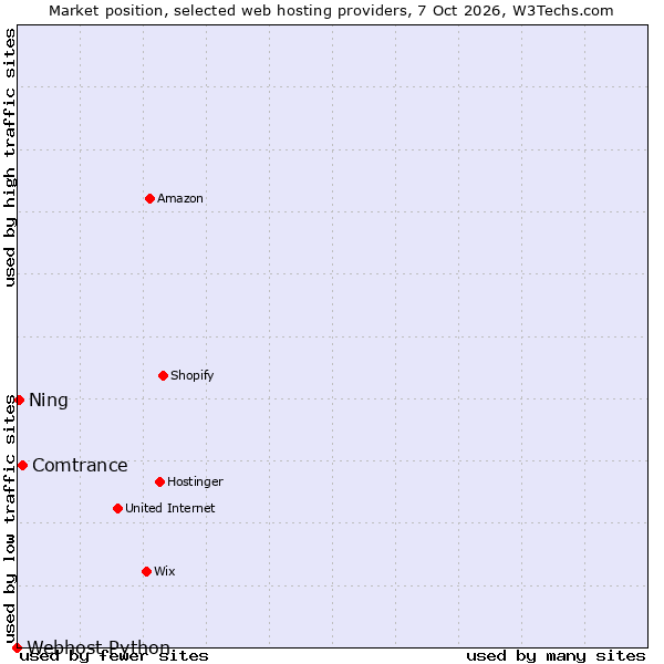 Market position of Comtrance vs. Ning vs. Webhost Python