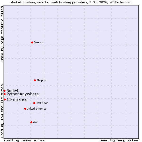 Market position of Comtrance vs. PythonAnywhere vs. Node4