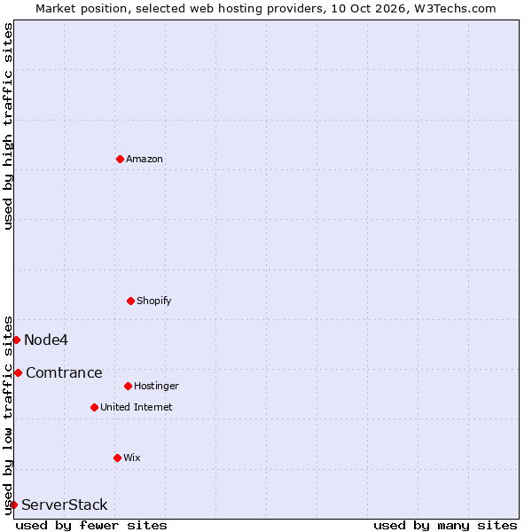 Market position of Comtrance vs. Node4 vs. ServerStack