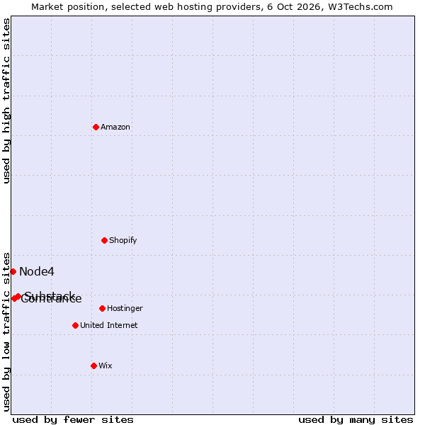Market position of Substack vs. Comtrance vs. Node4