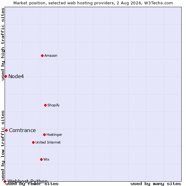 Market position of Comtrance vs. Node4 vs. Webhost Python