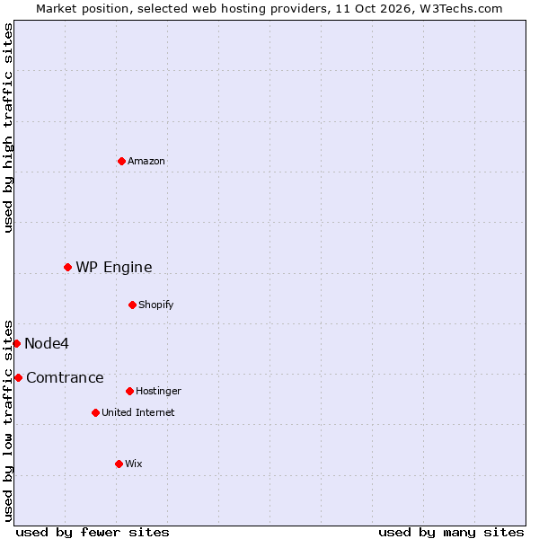 Market position of WP Engine vs. Comtrance vs. Node4
