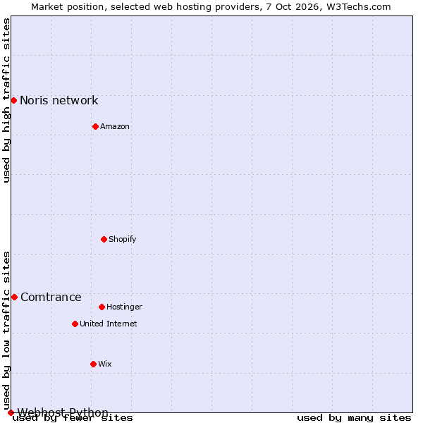 Market position of Comtrance vs. Noris network vs. Webhost Python