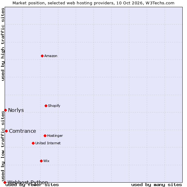 Market position of Comtrance vs. Norlys vs. Webhost Python