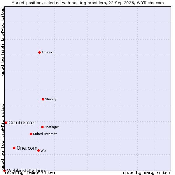 Market position of One.com vs. Comtrance vs. Webhost Python