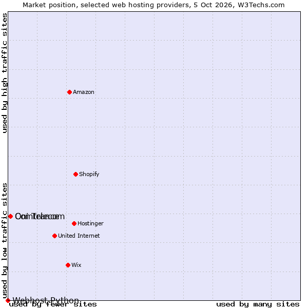 Market position of Comtrance vs. Oni Telecom vs. Webhost Python