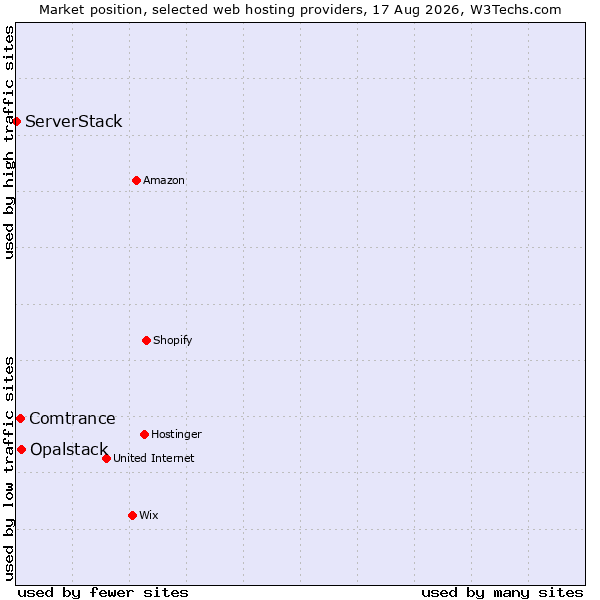 Market position of Opalstack vs. Comtrance vs. ServerStack