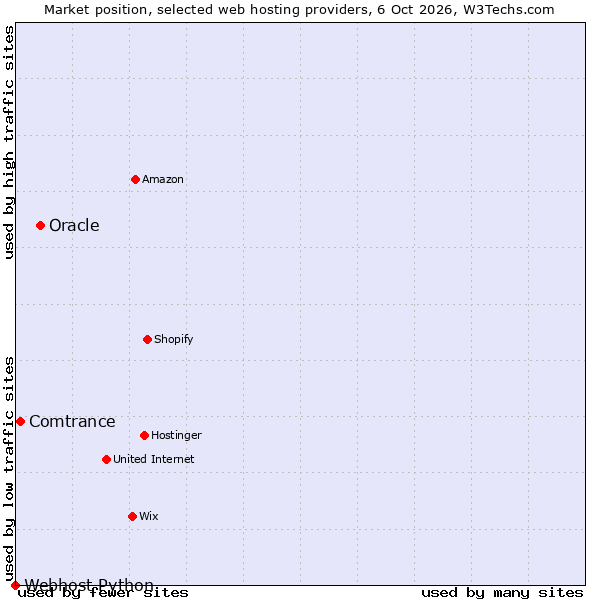 Market position of Oracle vs. Comtrance vs. Webhost Python