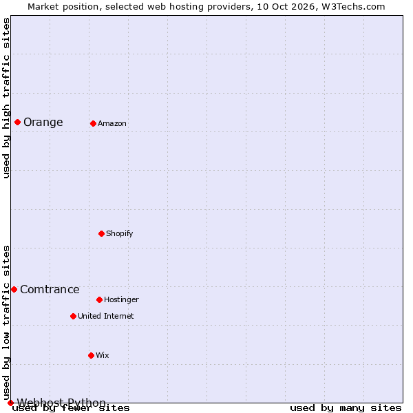 Market position of Orange vs. Comtrance vs. Webhost Python