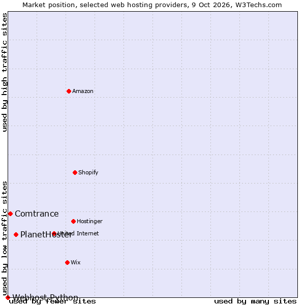 Market position of PlanetHoster vs. Comtrance vs. Webhost Python
