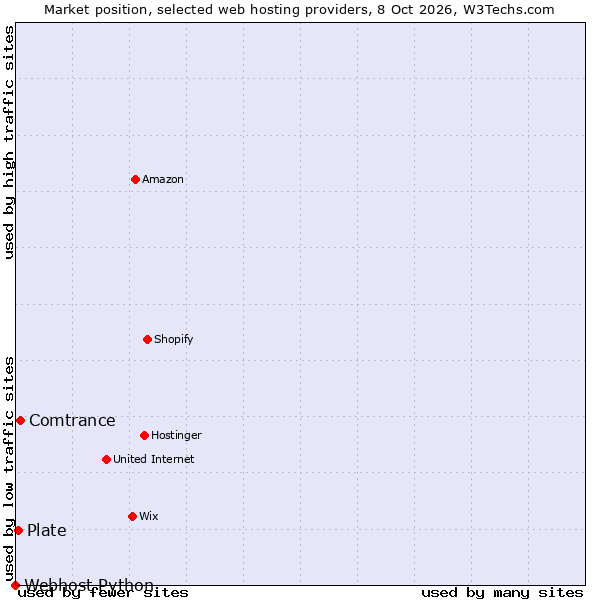 Market position of Comtrance vs. Plate vs. Webhost Python