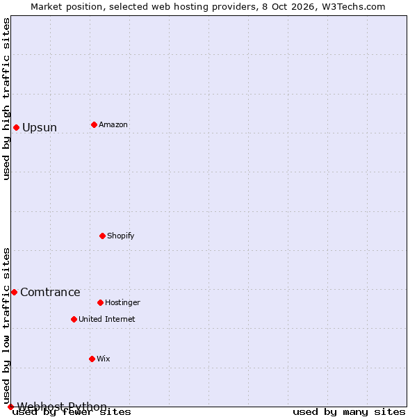 Market position of Upsun vs. Comtrance vs. Webhost Python