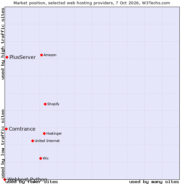 Market position of PlusServer vs. Comtrance vs. Webhost Python