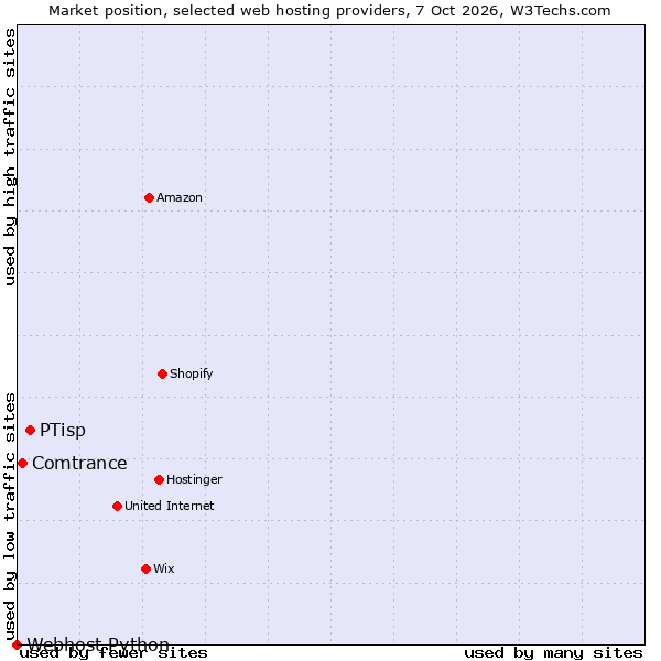 Market position of PTisp vs. Comtrance vs. Webhost Python