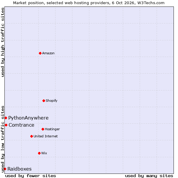 Market position of Comtrance vs. PythonAnywhere vs. Raidboxes