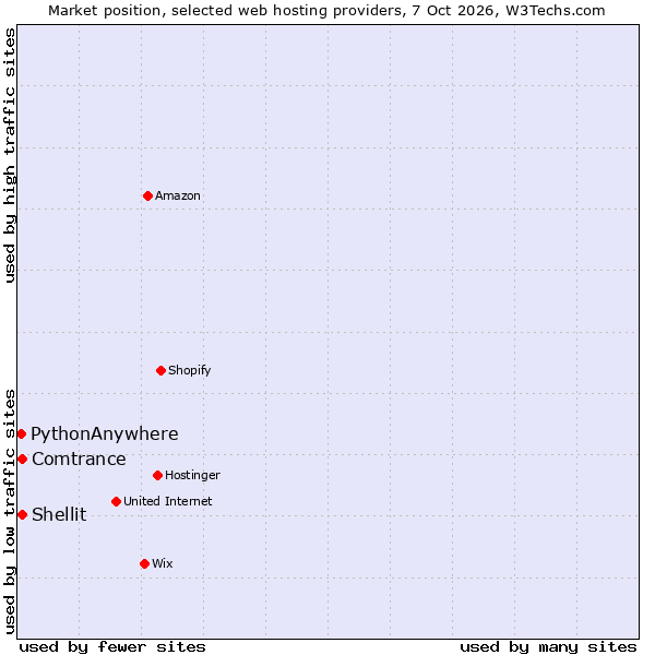 Market position of Comtrance vs. Shellit vs. PythonAnywhere