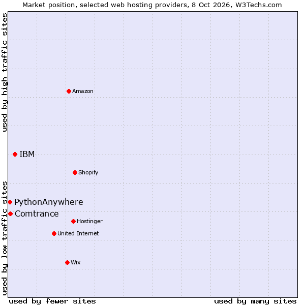 Market position of IBM vs. Comtrance vs. PythonAnywhere