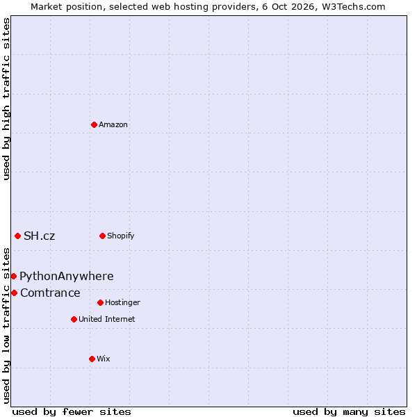 Market position of SH.cz vs. Comtrance vs. PythonAnywhere