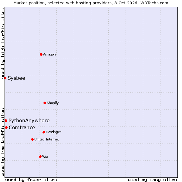 Market position of Comtrance vs. PythonAnywhere vs. Sysbee