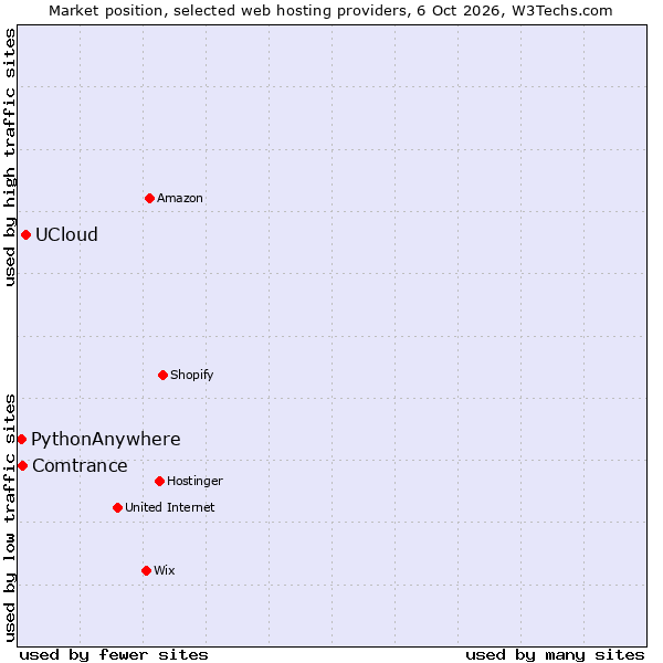 Market position of UCloud vs. Comtrance vs. PythonAnywhere