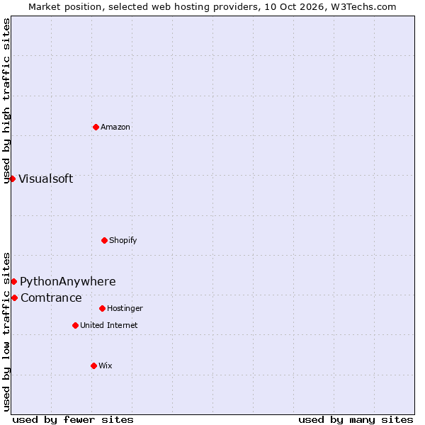 Market position of Comtrance vs. PythonAnywhere vs. Visualsoft