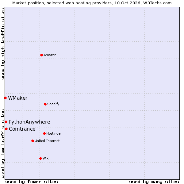 Market position of Comtrance vs. PythonAnywhere vs. WMaker