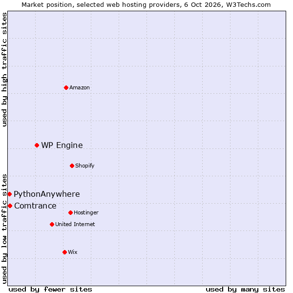 Market position of WP Engine vs. Comtrance vs. PythonAnywhere