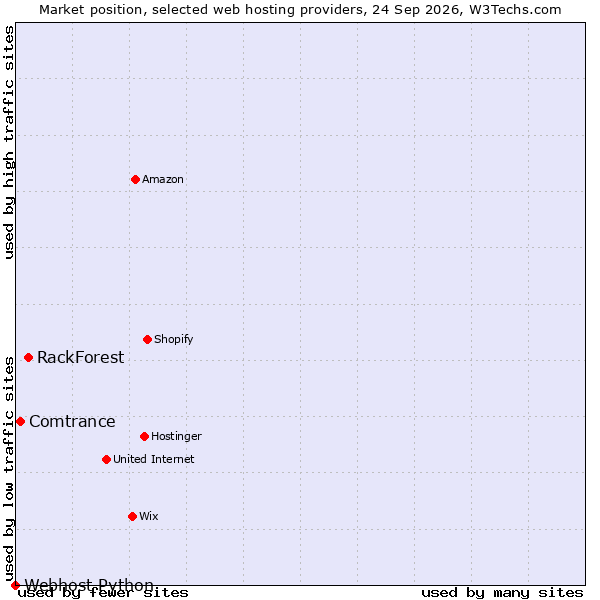 Market position of RackForest vs. Comtrance vs. Webhost Python