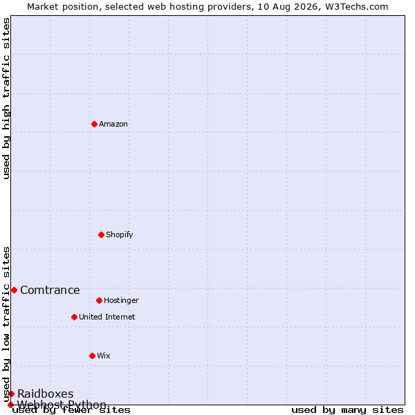 Market position of Comtrance vs. Raidboxes vs. Webhost Python