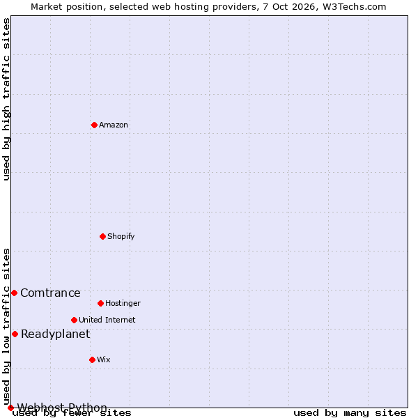 Market position of Readyplanet vs. Comtrance vs. Webhost Python