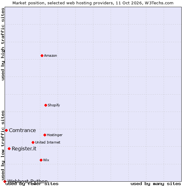 Market position of Register.it vs. Comtrance vs. Webhost Python