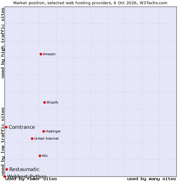 Market position of Restaumatic vs. Comtrance vs. Webhost Python