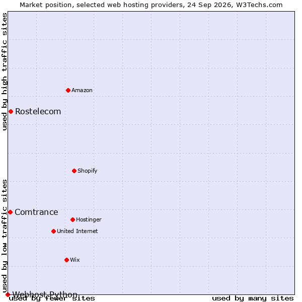 Market position of Rostelecom vs. Comtrance vs. Webhost Python