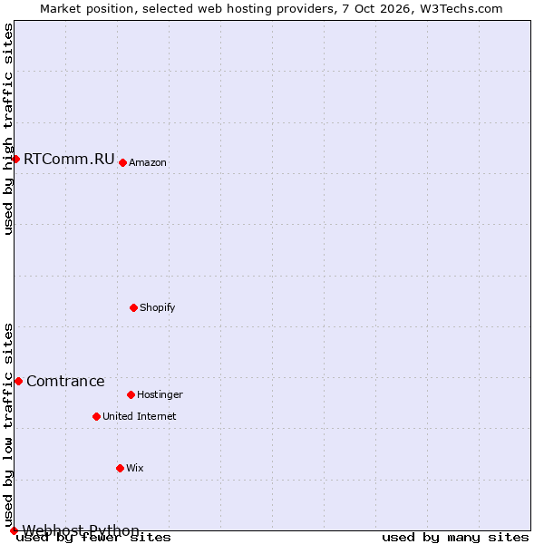 Market position of Comtrance vs. RTComm.RU vs. Webhost Python