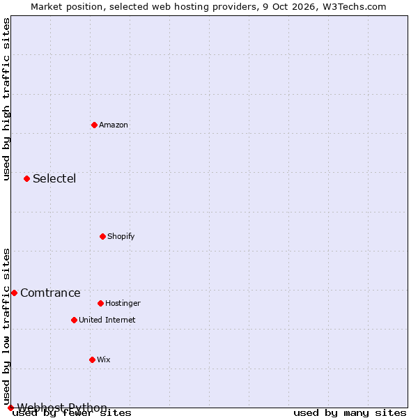 Market position of Selectel vs. Comtrance vs. Webhost Python