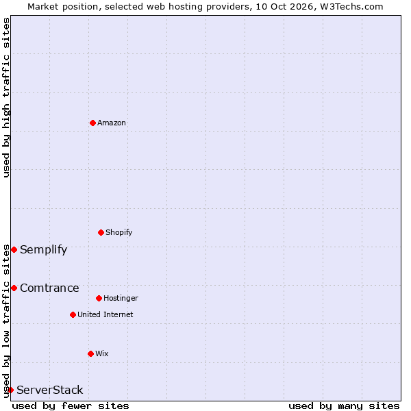 Market position of Comtrance vs. Semplify vs. ServerStack
