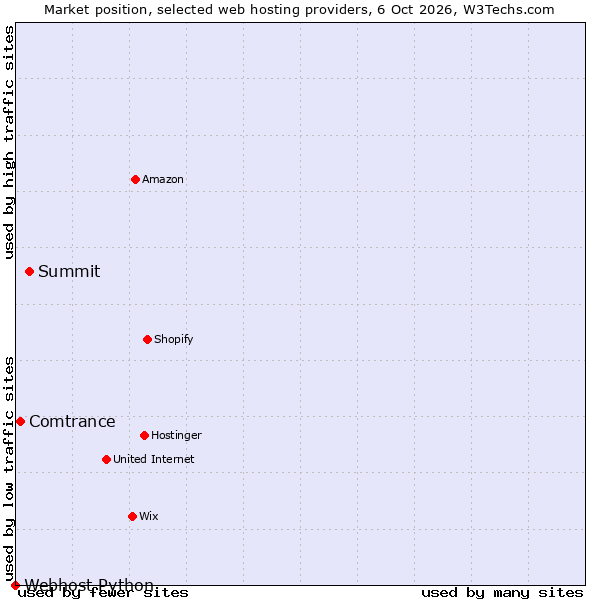 Market position of Summit vs. Comtrance vs. Webhost Python