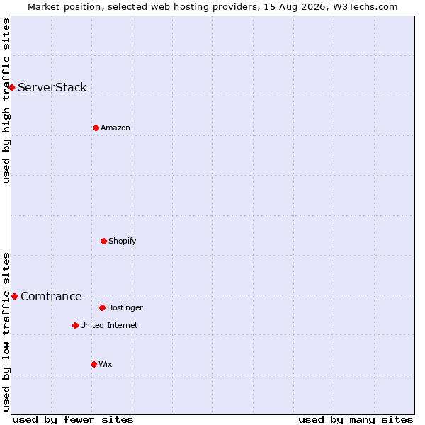 Market position of Comtrance vs. ServerStack