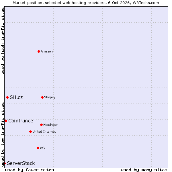 Market position of SH.cz vs. Comtrance vs. ServerStack