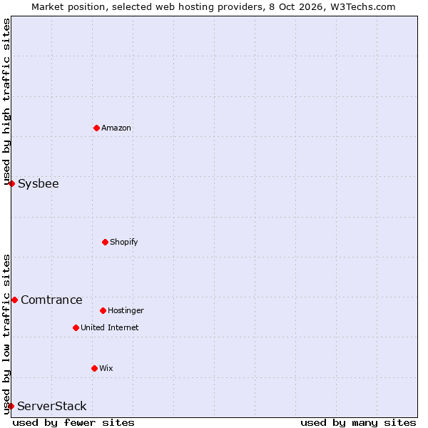 Market position of Comtrance vs. ServerStack vs. Sysbee