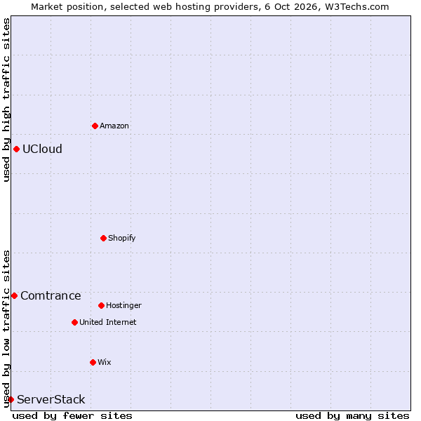 Market position of UCloud vs. Comtrance vs. ServerStack