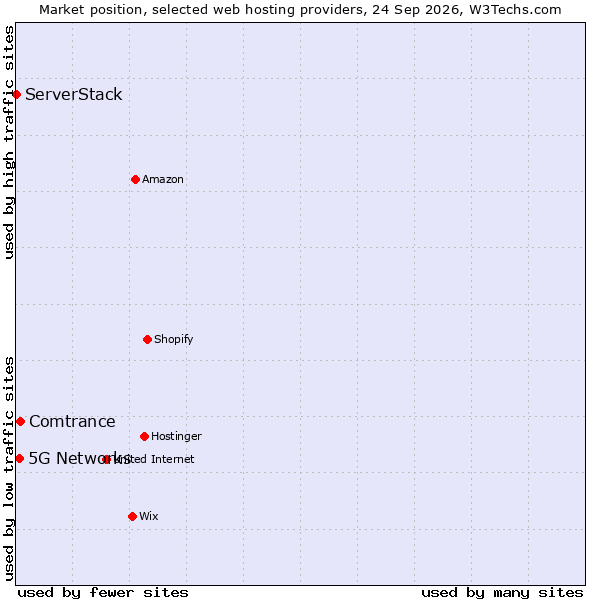 Market position of Comtrance vs. 5G Networks vs. ServerStack